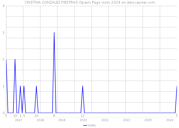 CRISTINA GONZALEZ FIESTRAS (Spain) Page visits 2024 