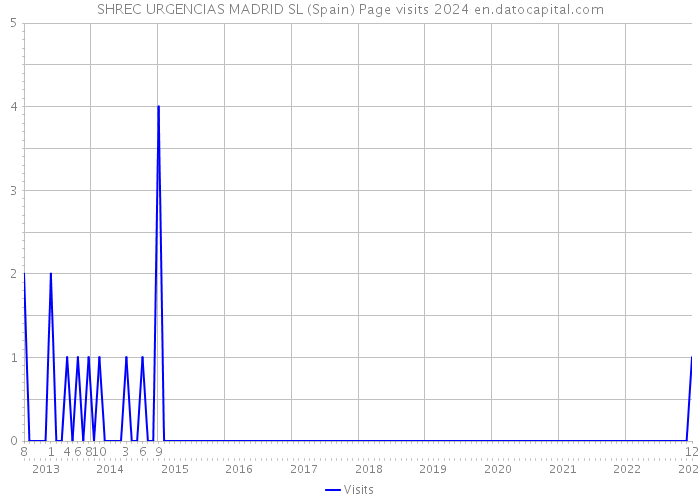 SHREC URGENCIAS MADRID SL (Spain) Page visits 2024 