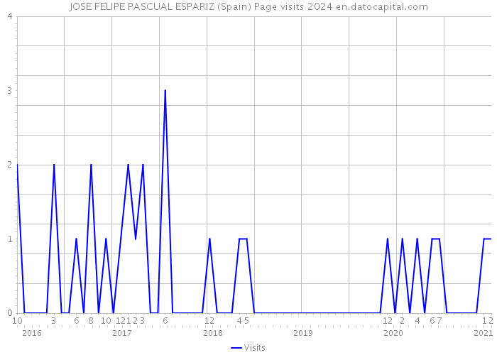 JOSE FELIPE PASCUAL ESPARIZ (Spain) Page visits 2024 