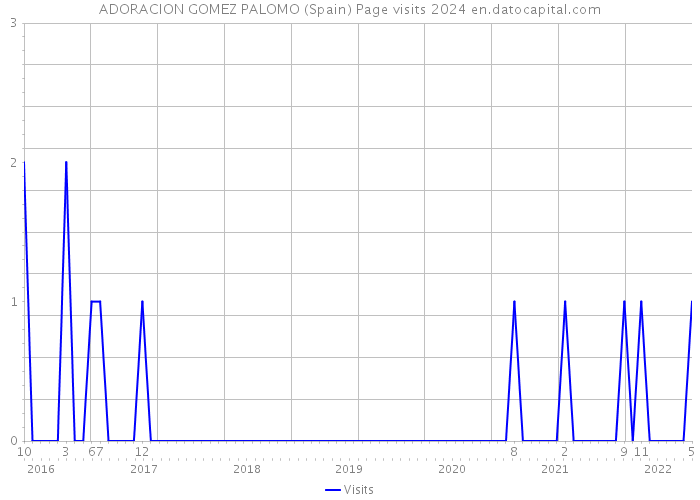 ADORACION GOMEZ PALOMO (Spain) Page visits 2024 