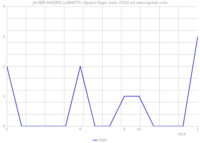 JAVIER MADRID LABARTA (Spain) Page visits 2024 