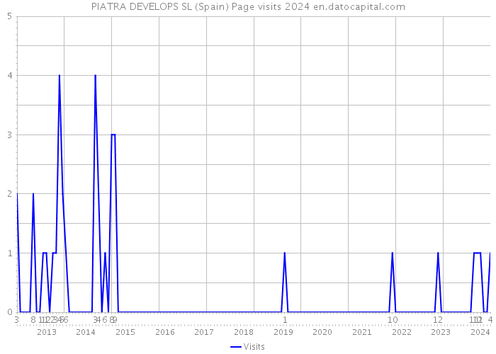 PIATRA DEVELOPS SL (Spain) Page visits 2024 