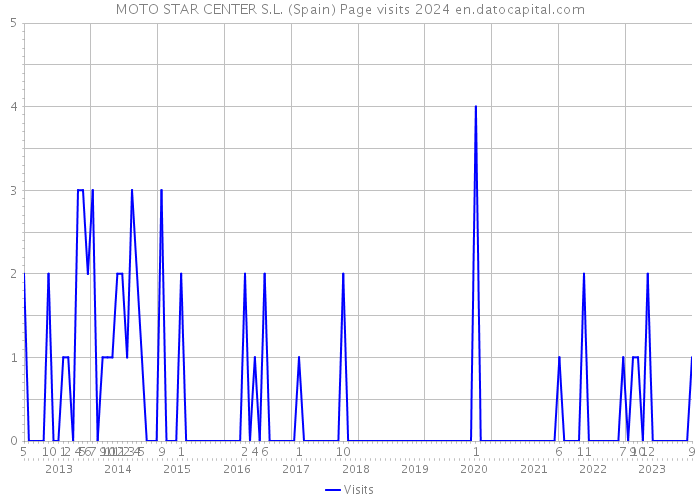 MOTO STAR CENTER S.L. (Spain) Page visits 2024 