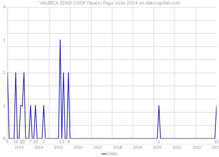 VALSECA SDAD COOP (Spain) Page visits 2024 
