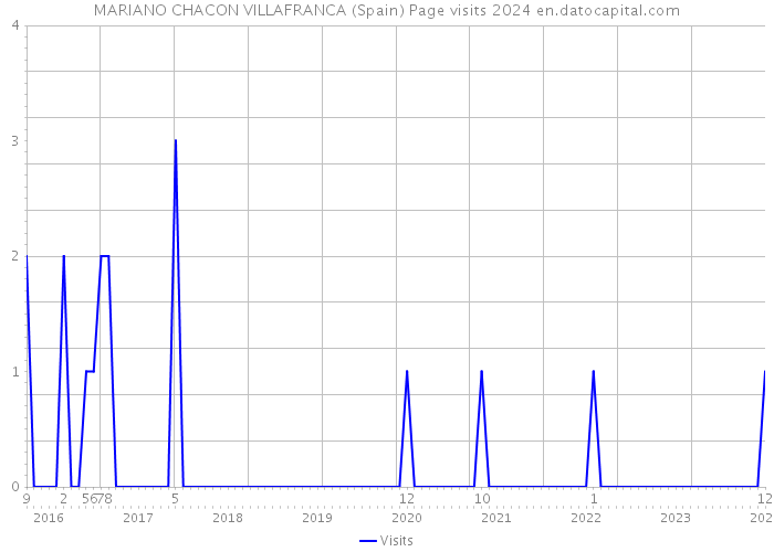 MARIANO CHACON VILLAFRANCA (Spain) Page visits 2024 