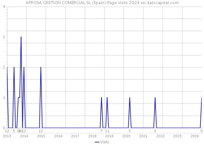 APROSA GESTION COMERCIAL SL (Spain) Page visits 2024 