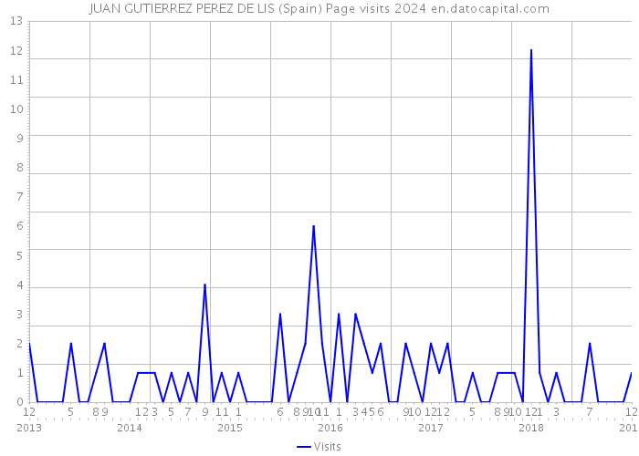 JUAN GUTIERREZ PEREZ DE LIS (Spain) Page visits 2024 