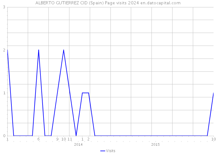 ALBERTO GUTIERREZ CID (Spain) Page visits 2024 