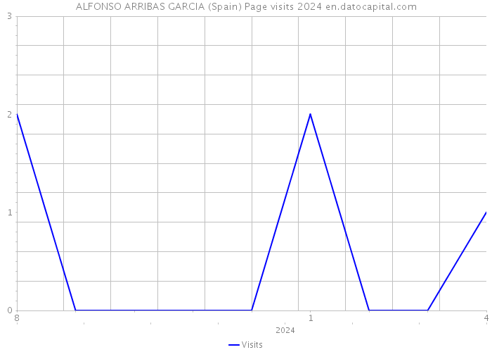 ALFONSO ARRIBAS GARCIA (Spain) Page visits 2024 