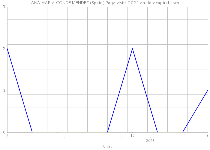 ANA MARIA CONDE MENDEZ (Spain) Page visits 2024 