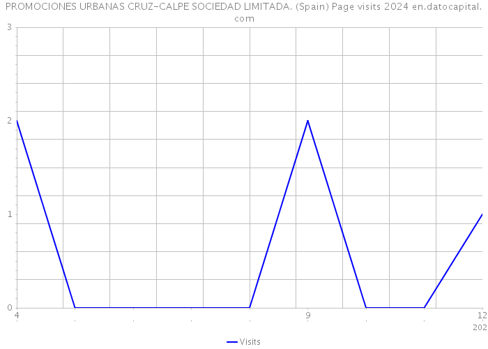 PROMOCIONES URBANAS CRUZ-CALPE SOCIEDAD LIMITADA. (Spain) Page visits 2024 