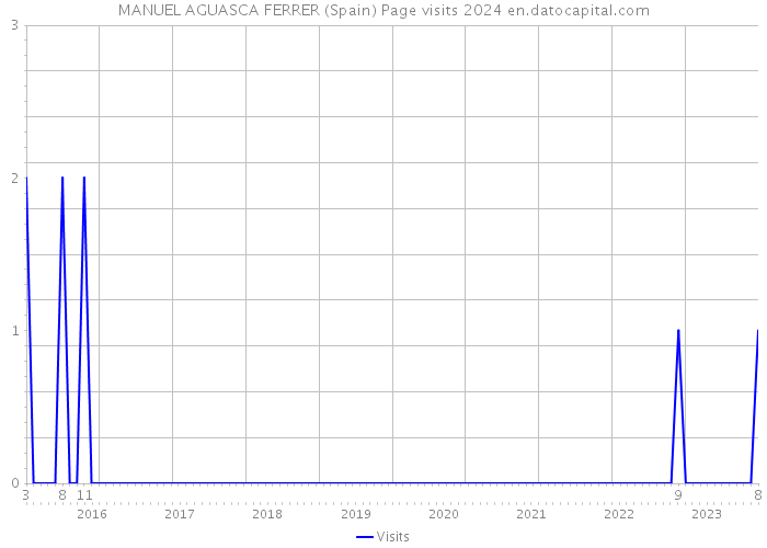 MANUEL AGUASCA FERRER (Spain) Page visits 2024 