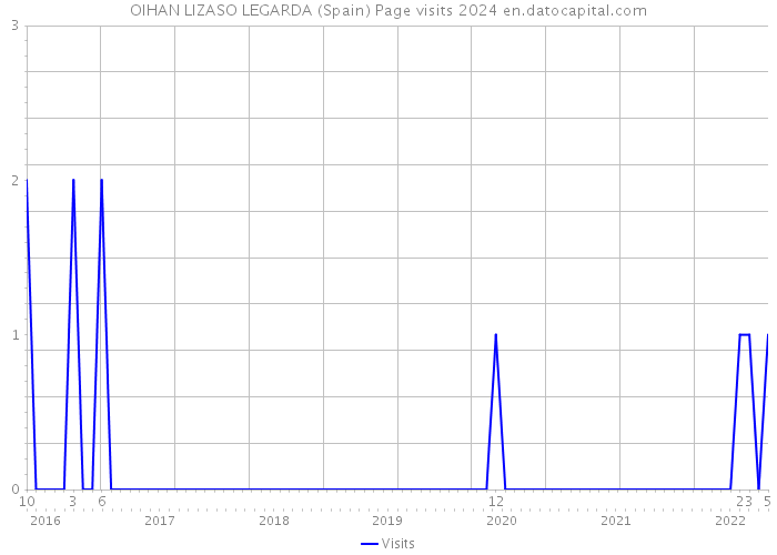 OIHAN LIZASO LEGARDA (Spain) Page visits 2024 