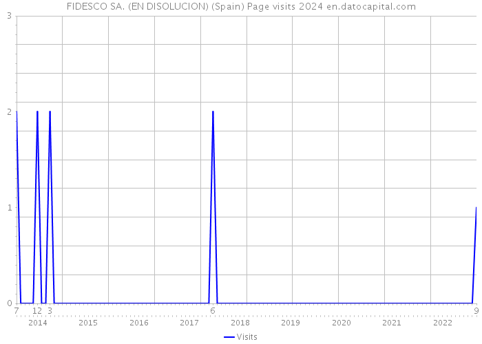 FIDESCO SA. (EN DISOLUCION) (Spain) Page visits 2024 