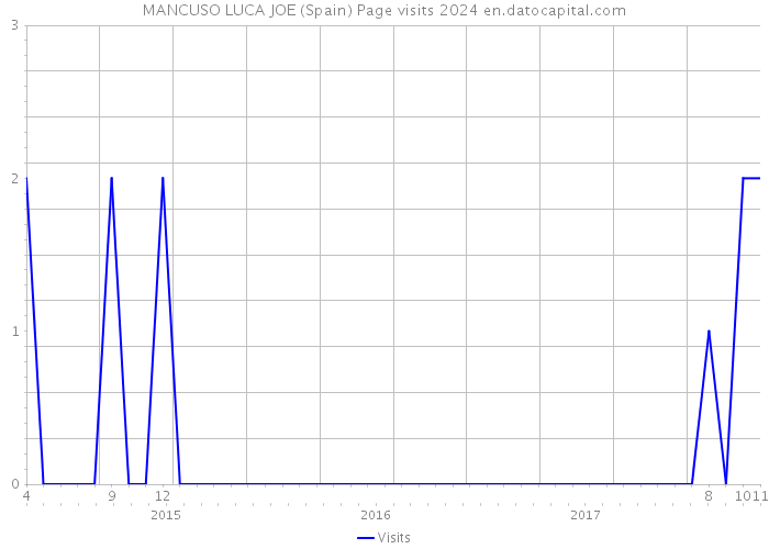 MANCUSO LUCA JOE (Spain) Page visits 2024 