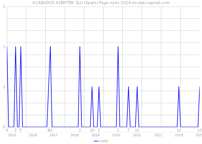 ACABADOS AZERITEK SLU (Spain) Page visits 2024 