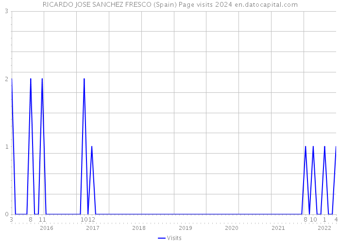 RICARDO JOSE SANCHEZ FRESCO (Spain) Page visits 2024 