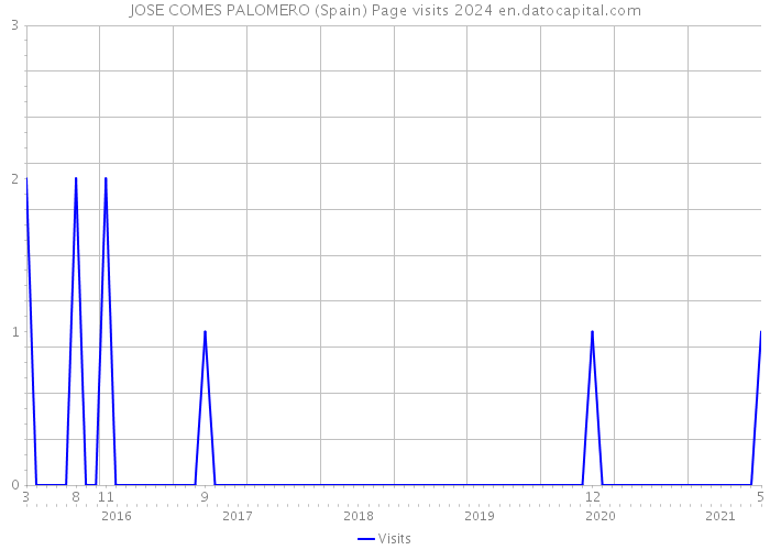 JOSE COMES PALOMERO (Spain) Page visits 2024 