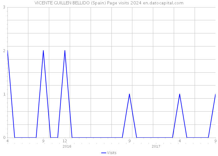 VICENTE GUILLEN BELLIDO (Spain) Page visits 2024 