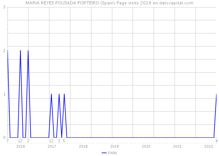 MARIA REYES POUSADA PORTEIRO (Spain) Page visits 2024 