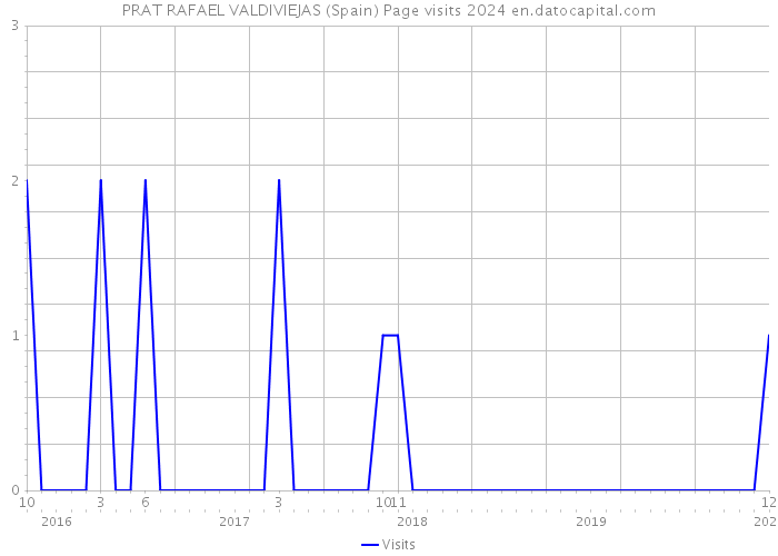 PRAT RAFAEL VALDIVIEJAS (Spain) Page visits 2024 