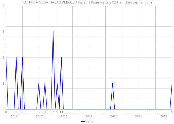 PATRICIA VEGA HAZAS REBOLLO (Spain) Page visits 2024 