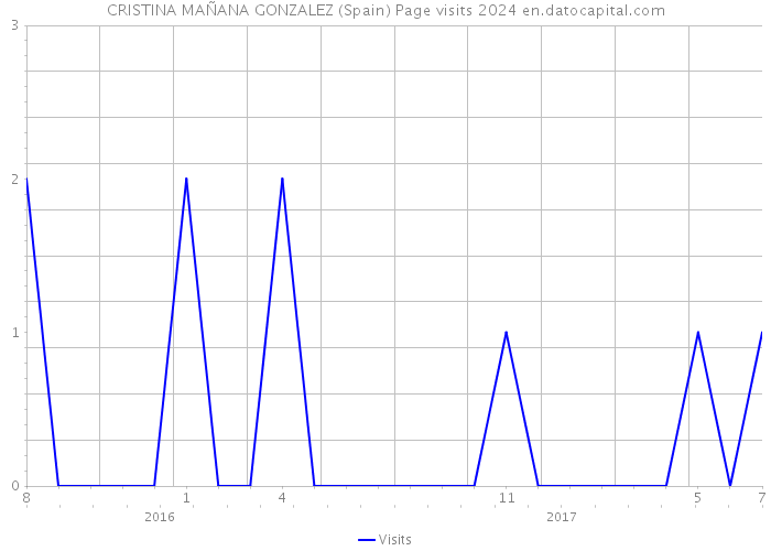 CRISTINA MAÑANA GONZALEZ (Spain) Page visits 2024 