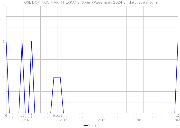 JOSE DOMINGO MARTI HERRANZ (Spain) Page visits 2024 