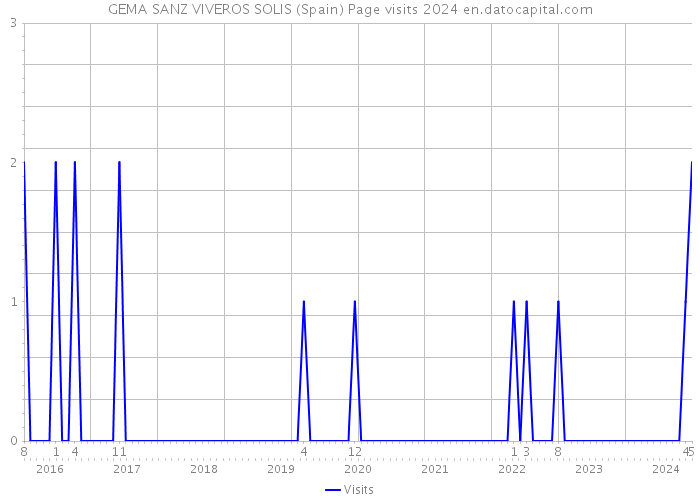 GEMA SANZ VIVEROS SOLIS (Spain) Page visits 2024 