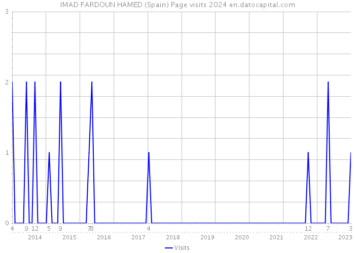 IMAD FARDOUN HAMED (Spain) Page visits 2024 