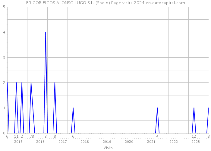 FRIGORIFICOS ALONSO LUGO S.L. (Spain) Page visits 2024 