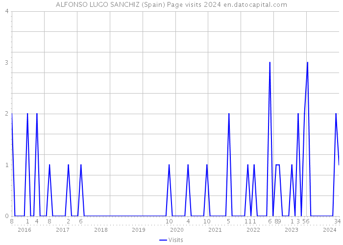 ALFONSO LUGO SANCHIZ (Spain) Page visits 2024 