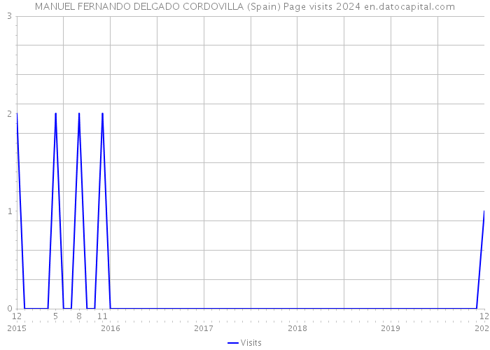 MANUEL FERNANDO DELGADO CORDOVILLA (Spain) Page visits 2024 