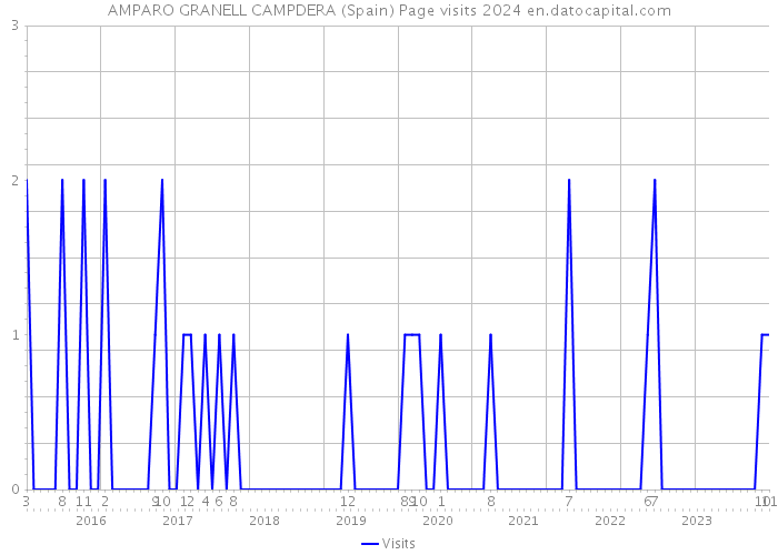 AMPARO GRANELL CAMPDERA (Spain) Page visits 2024 