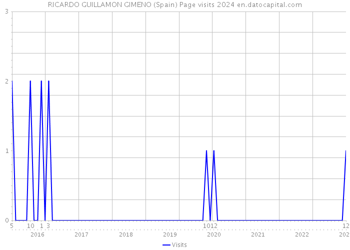 RICARDO GUILLAMON GIMENO (Spain) Page visits 2024 