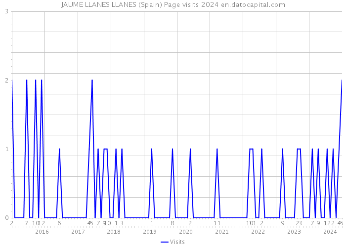 JAUME LLANES LLANES (Spain) Page visits 2024 