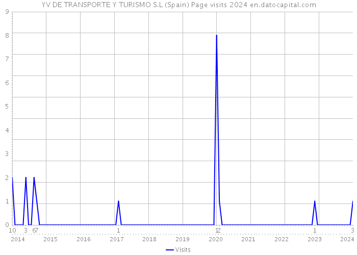 YV DE TRANSPORTE Y TURISMO S.L (Spain) Page visits 2024 