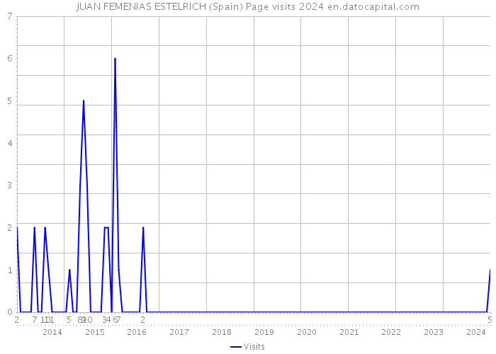 JUAN FEMENIAS ESTELRICH (Spain) Page visits 2024 