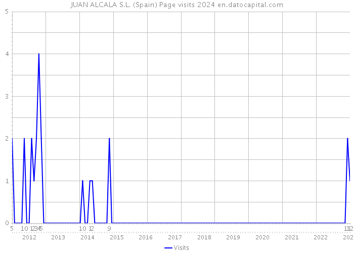 JUAN ALCALA S.L. (Spain) Page visits 2024 