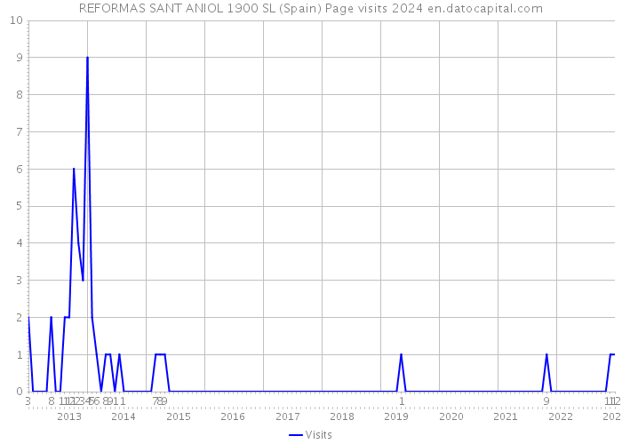 REFORMAS SANT ANIOL 1900 SL (Spain) Page visits 2024 