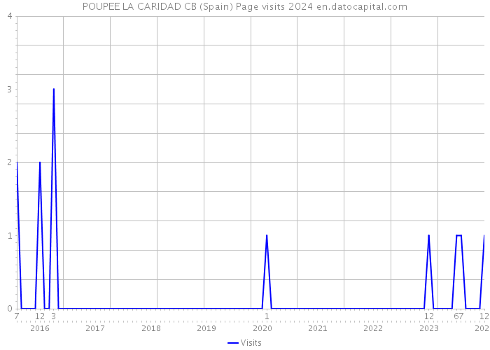 POUPEE LA CARIDAD CB (Spain) Page visits 2024 