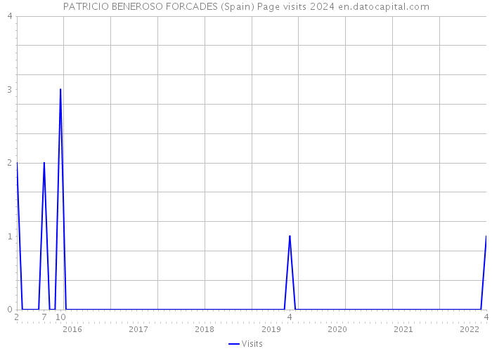 PATRICIO BENEROSO FORCADES (Spain) Page visits 2024 