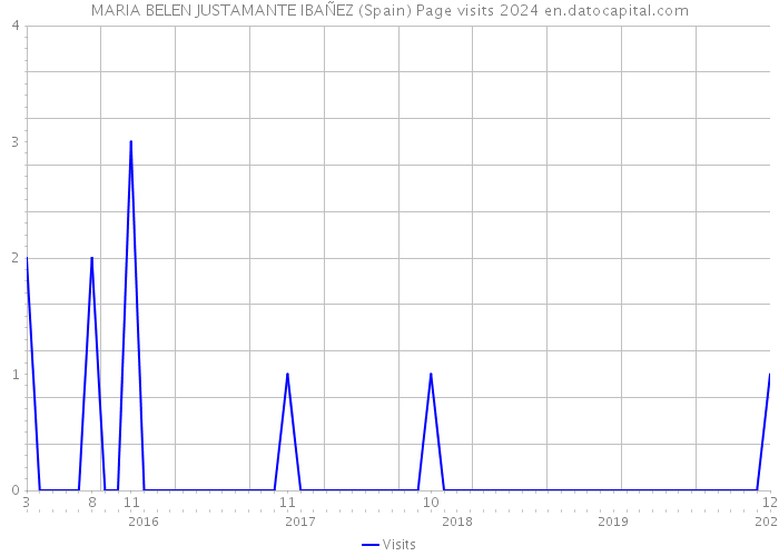 MARIA BELEN JUSTAMANTE IBAÑEZ (Spain) Page visits 2024 