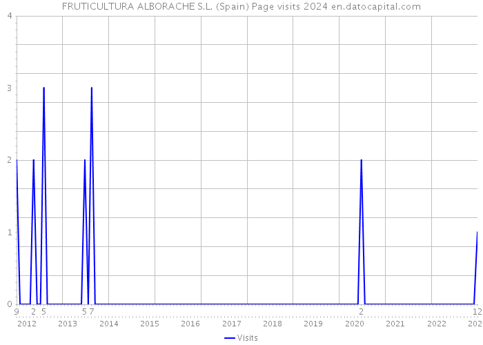 FRUTICULTURA ALBORACHE S.L. (Spain) Page visits 2024 