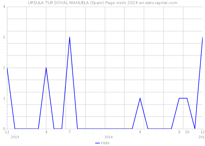 URSULA TUR DOVAL MANUELA (Spain) Page visits 2024 