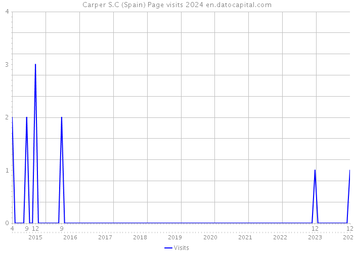 Carper S.C (Spain) Page visits 2024 