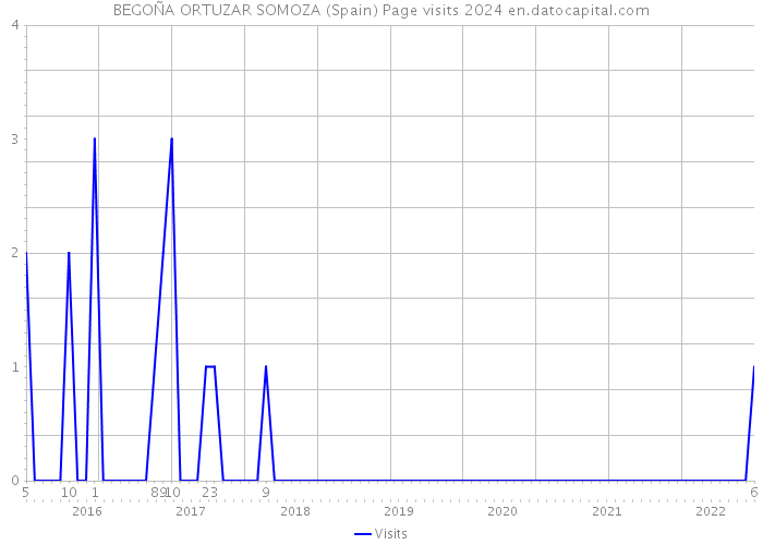 BEGOÑA ORTUZAR SOMOZA (Spain) Page visits 2024 