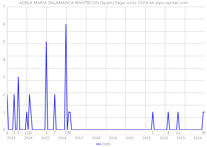 ADELA MARIA SALAMANCA MANTECON (Spain) Page visits 2024 