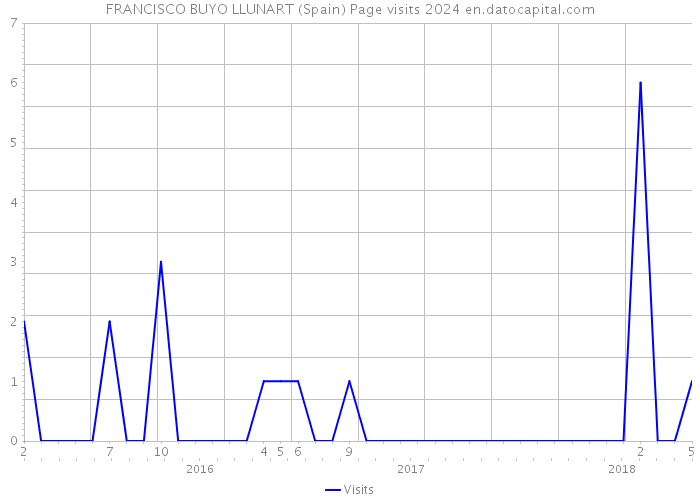 FRANCISCO BUYO LLUNART (Spain) Page visits 2024 