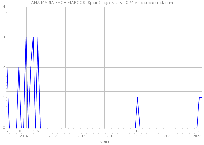 ANA MARIA BACH MARCOS (Spain) Page visits 2024 